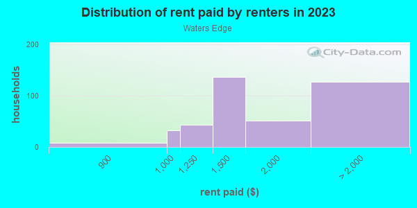 Rent paid by renters in 2013 in Waters Edge in New Port Richey neighborhood in FL
