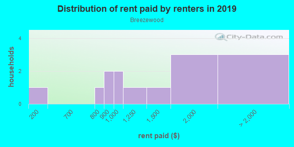 Rent paid by renters in 2013 in Breezewood in Orange City neighborhood in FL