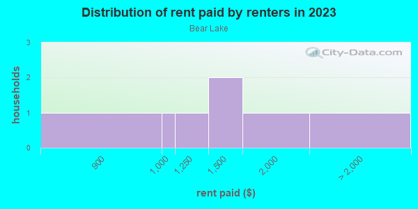 Rent paid by renters in 2013 in Bear Lake in Orlando neighborhood in FL