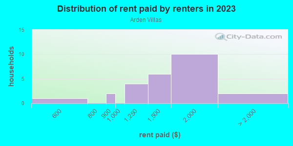 Rent paid by renters in 2013 in Arden Villas in Orlando neighborhood in FL