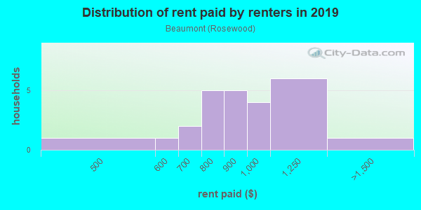 Rent paid by renters in 2013 in Beaumont in Orlando neighborhood in FL