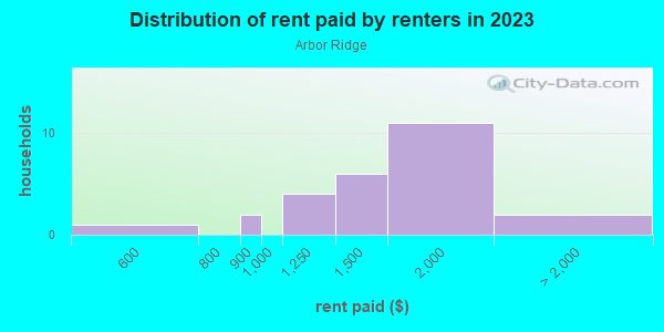 Rent paid by renters in 2013 in Arbor Ridge in Orlando neighborhood in FL