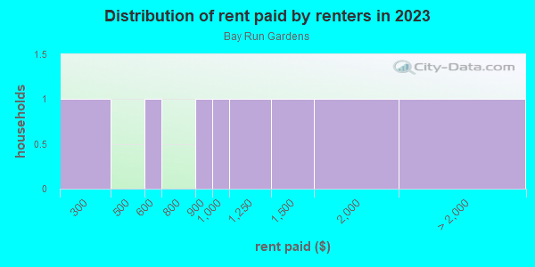 Rent paid by renters in 2013 in Bay Run Gardens in Orlando neighborhood in FL