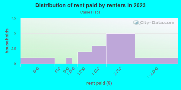 Rent paid by renters in 2013 in Carlie Place in Orlando neighborhood in FL