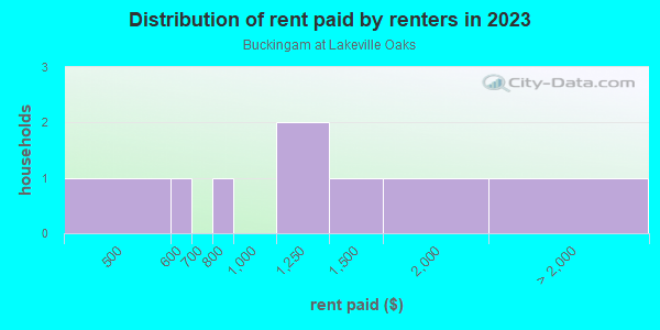 Rent paid by renters in 2013 in Buckingam at Lakeville Oaks in Orlando neighborhood in FL