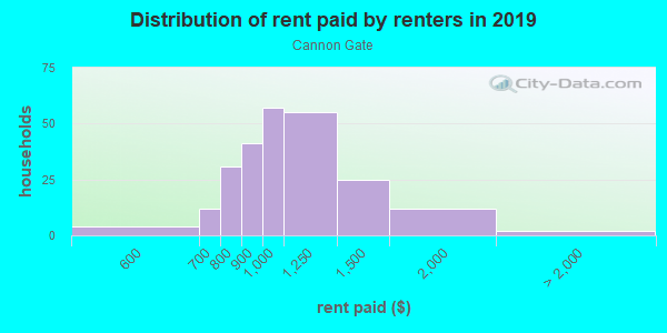 Rent paid by renters in 2013 in Cannon Gate in Orlando neighborhood in FL
