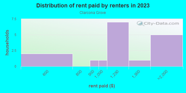 Rent paid by renters in 2013 in Clarcona Grove in Orlando neighborhood in FL
