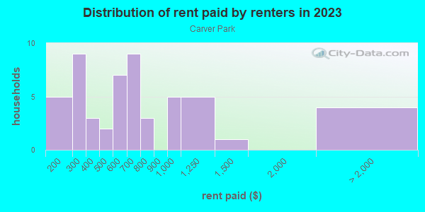 Rent paid by renters in 2013 in Carver Park in Orlando neighborhood in FL