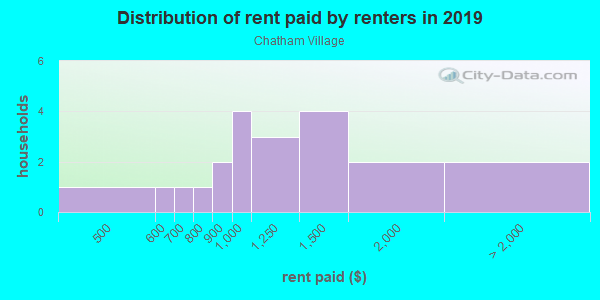 Rent paid by renters in 2013 in Chatham Village in Orlando neighborhood in FL