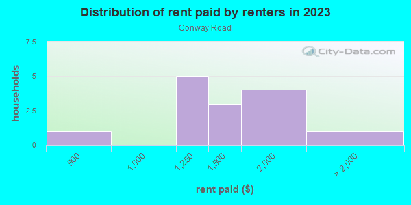 Rent paid by renters in 2013 in Conway Road in Orlando neighborhood in FL