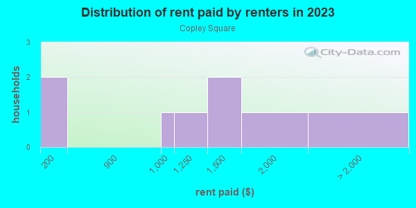 Rent paid by renters in 2013 in Copley Square in Orlando neighborhood in FL