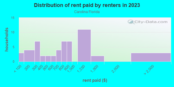 Rent paid by renters in 2013 in Carolina Florida in Orlando neighborhood in FL