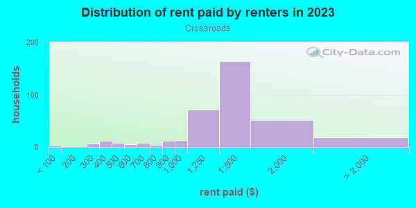 Rent paid by renters in 2013 in Crossroads in Orlando neighborhood in FL