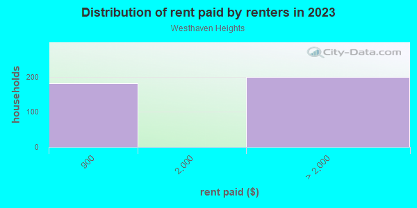 Rent paid by renters in 2013 in Westhaven Heights in Hialeah neighborhood in FL