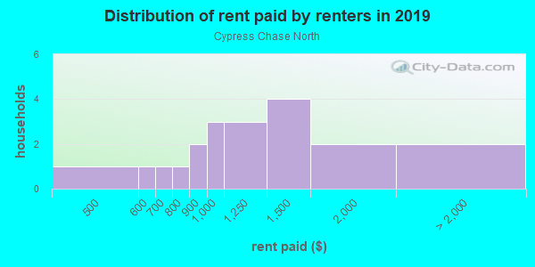 Rent paid by renters in 2013 in Cypress Chase North in Orlando neighborhood in FL