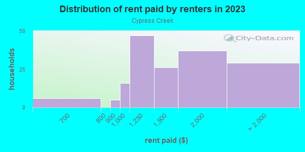 Rent paid by renters in 2013 in Cypress Creek in Orlando neighborhood in FL
