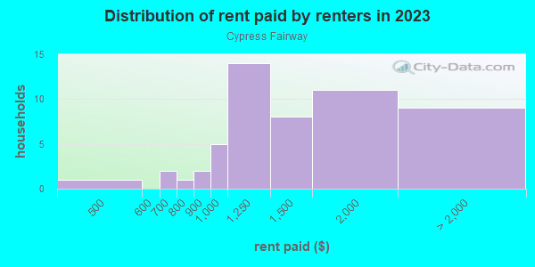 Rent paid by renters in 2013 in Cypress Fairway in Orlando neighborhood in FL