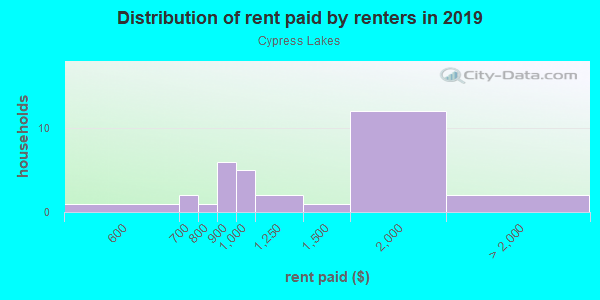 Rent paid by renters in 2013 in Cypress Lakes in Orlando neighborhood in FL