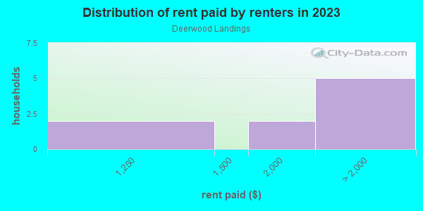 Rent paid by renters in 2013 in Deerwood Landings in Orlando neighborhood in FL