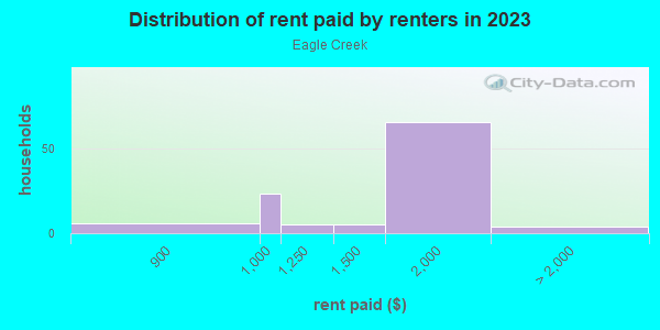 Rent paid by renters in 2013 in Eagle Creek in Orlando neighborhood in FL
