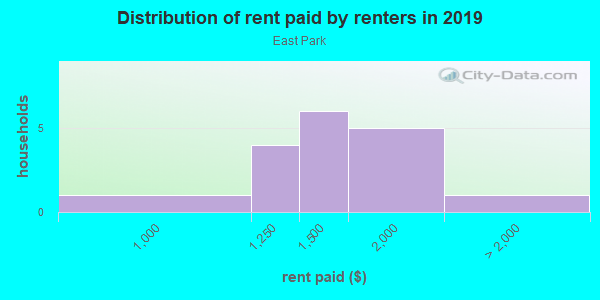Rent paid by renters in 2013 in East Park in Orlando neighborhood in FL