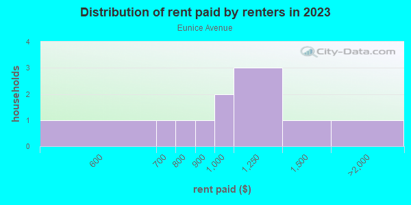 Rent paid by renters in 2013 in Eunice Avenue in Orlando neighborhood in FL