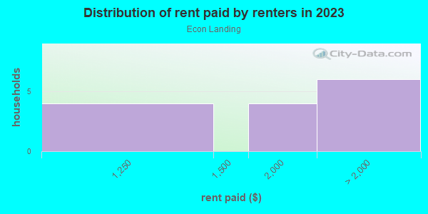 Rent paid by renters in 2013 in Econ Landing in Orlando neighborhood in FL
