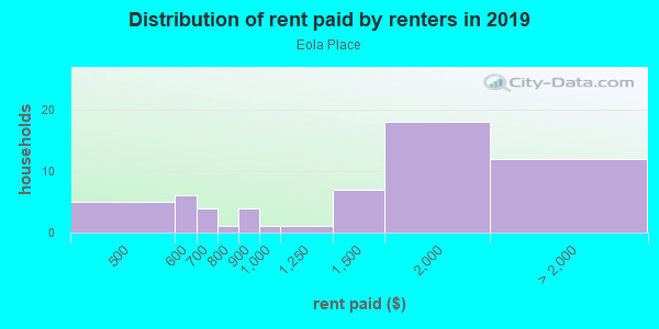 Rent paid by renters in 2013 in Eola Place in Orlando neighborhood in FL