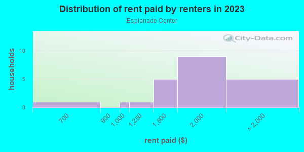 Rent paid by renters in 2013 in Esplanade Center in Orlando neighborhood in FL
