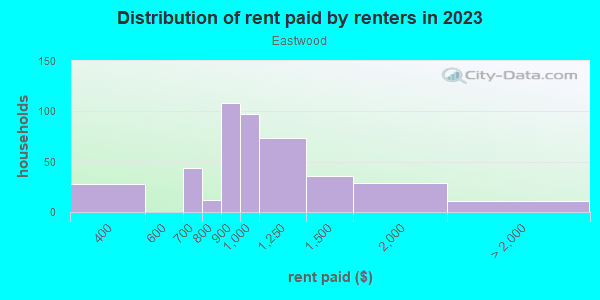 Rent paid by renters in 2013 in Eastwood in Orlando neighborhood in FL