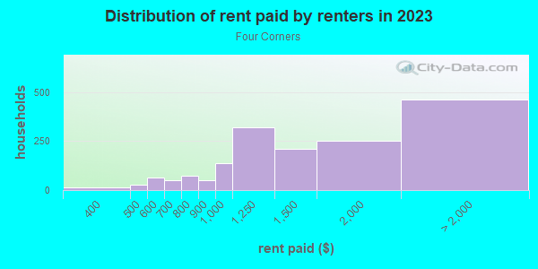 Rent paid by renters in 2013 in Four Corners in Orlando neighborhood in FL