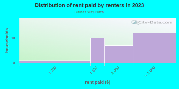 Rent paid by renters in 2013 in Gaines Way Plaza in Orlando neighborhood in FL