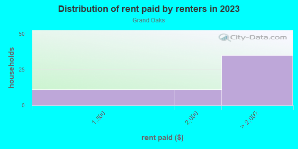Rent paid by renters in 2013 in Grand Oaks in Orlando neighborhood in FL