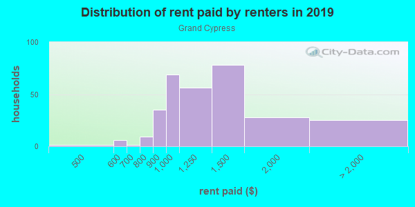 Rent paid by renters in 2013 in Grand Cypress in Orlando neighborhood in FL