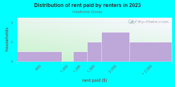 Rent paid by renters in 2013 in Hawthorne Groves in Orlando neighborhood in FL