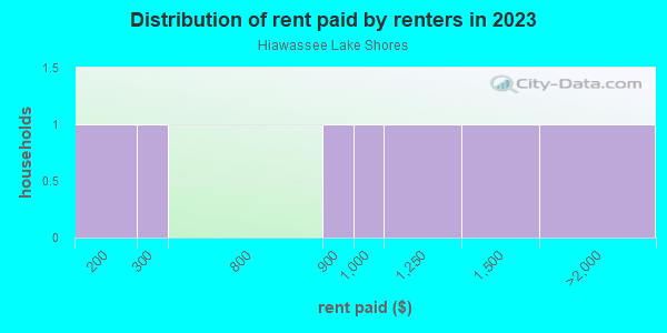 Rent paid by renters in 2013 in Hiawassee Lake Shores in Orlando neighborhood in FL