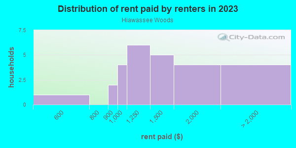 Rent paid by renters in 2013 in Hiawassee Woods in Orlando neighborhood in FL