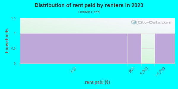 Rent paid by renters in 2013 in Hidden Pond in Orlando neighborhood in FL