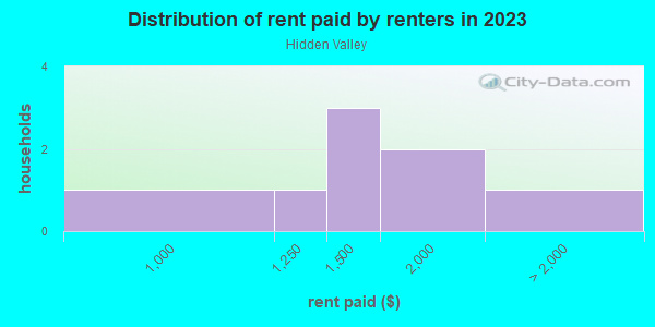 Rent paid by renters in 2013 in Hidden Valley in Orlando neighborhood in FL