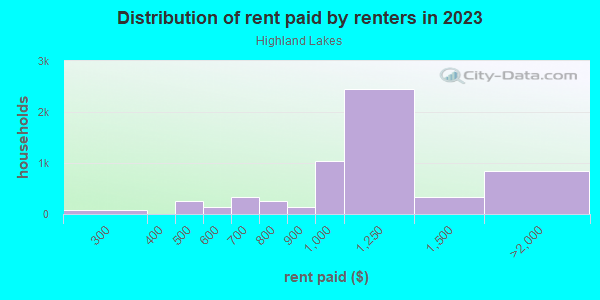 Rent paid by renters in 2013 in Highland Lakes in Orlando neighborhood in FL
