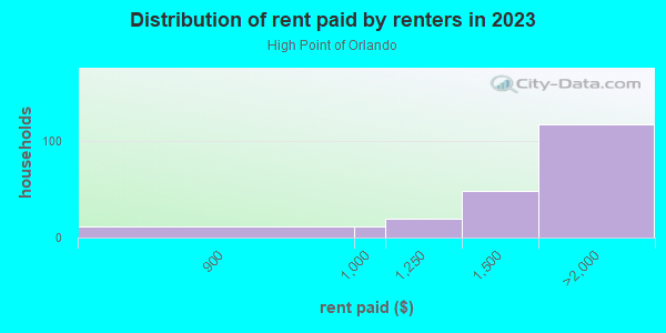 Rent paid by renters in 2013 in High Point of Orlando in Orlando neighborhood in FL