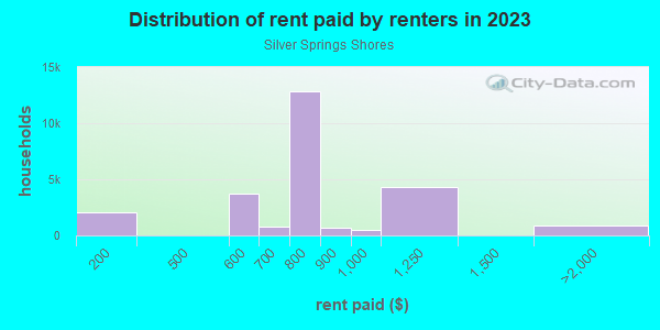 Rent paid by renters in 2013 in Silver Springs Shores in Ocala neighborhood in FL