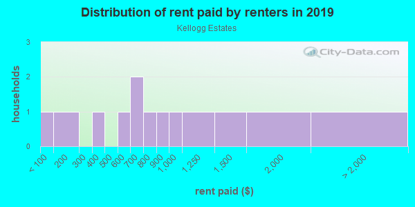 Rent paid by renters in 2013 in Kellogg Estates in Orlando neighborhood in FL