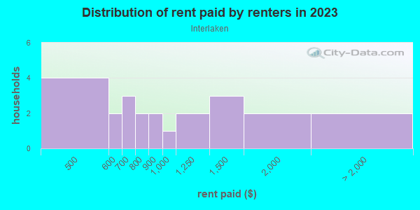 Rent paid by renters in 2013 in Interlaken in Orlando neighborhood in FL