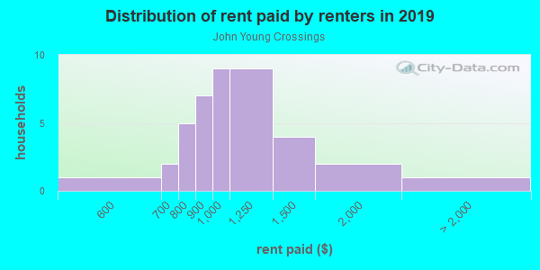 Rent paid by renters in 2013 in John Young Crossings in Orlando neighborhood in FL