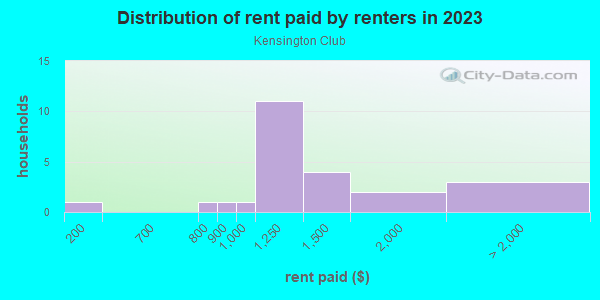 Rent paid by renters in 2013 in Kensington Club in Orlando neighborhood in FL