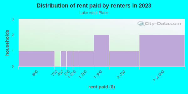 Rent paid by renters in 2013 in Lake Adair Place in Orlando neighborhood in FL