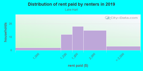 Rent paid by renters in 2013 in Lake Hart in Orlando neighborhood in FL