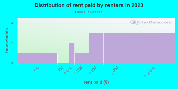 Rent paid by renters in 2013 in Lake Hiawassee in Orlando neighborhood in FL