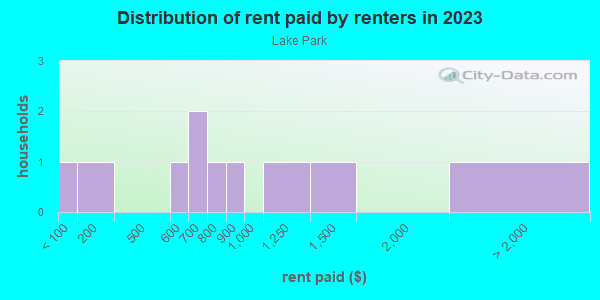 Rent paid by renters in 2013 in Lake Park in Orlando neighborhood in FL